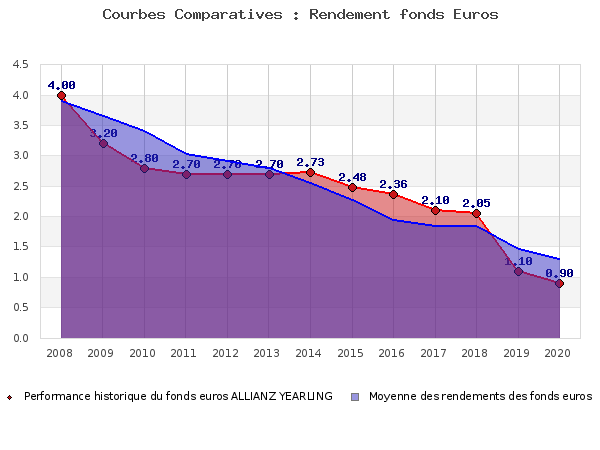 Performances fonds euros ALLIANZ YEARLING fonds euros ALLIANZ YEARLING, performances comparées à la moyenne des fonds en euros du marché
